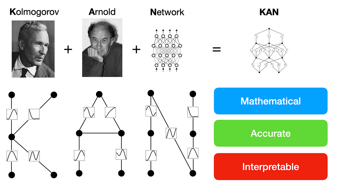 Kolmogorov-Arnold Neural Networks