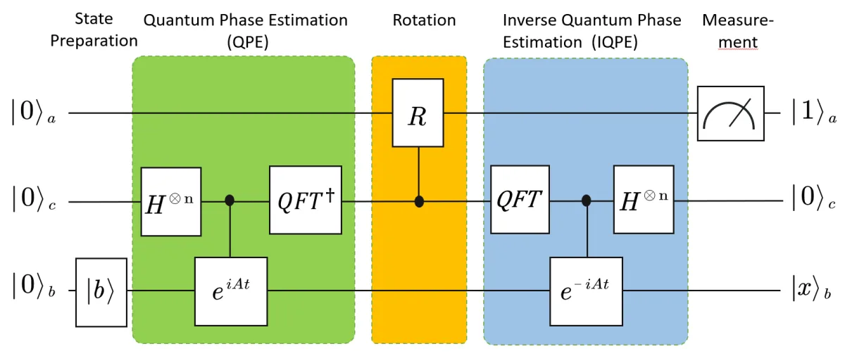 HHL quantum linear solver benchmark results