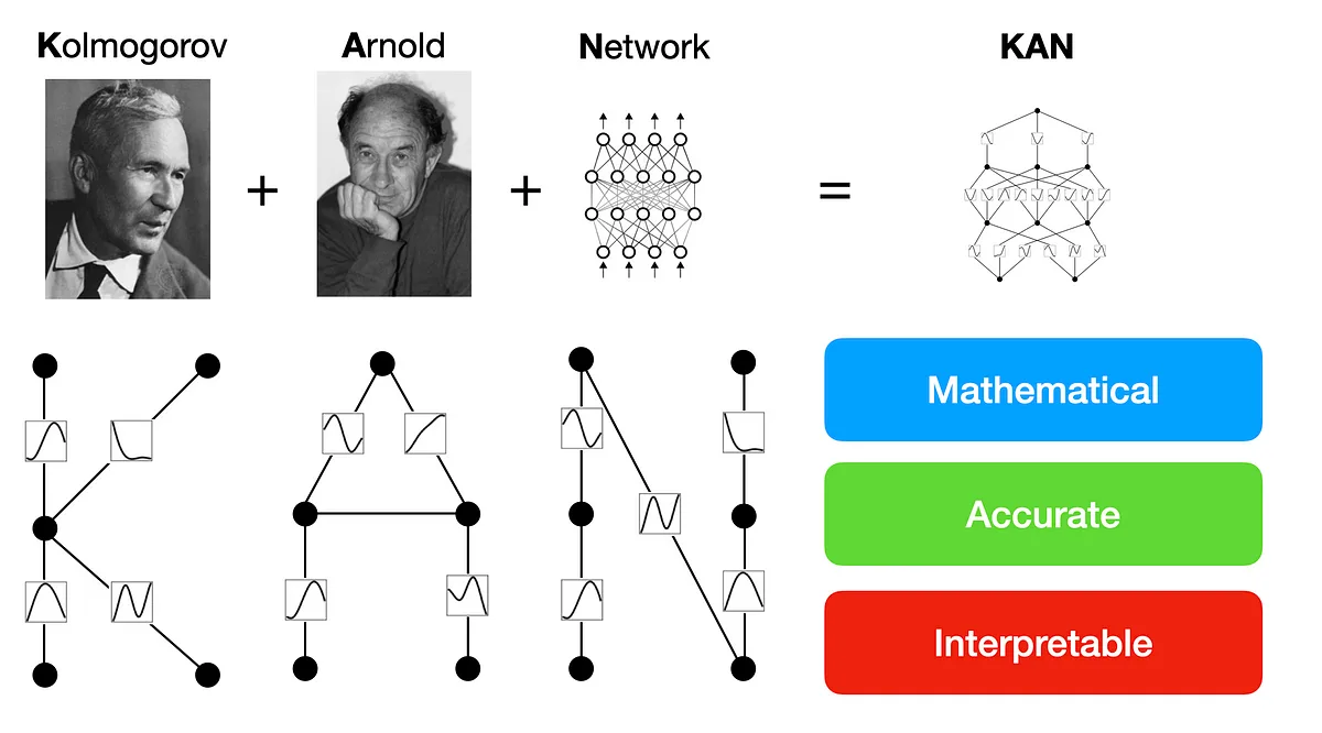 Kolmogorov-Arnold network architecture