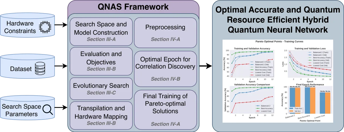 QNAS pipeline: search space, NSGA-II optimization, and Pareto-optimal architecture selection